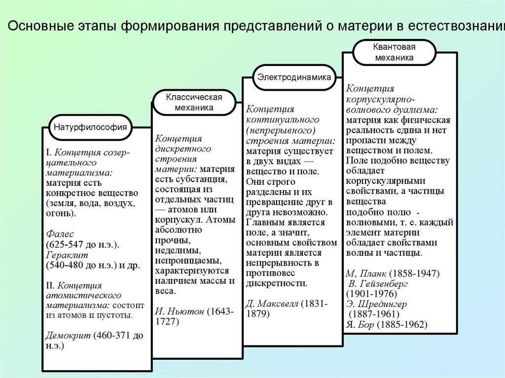 Для современной естественнонаучной картины мира характерно понимание материи как