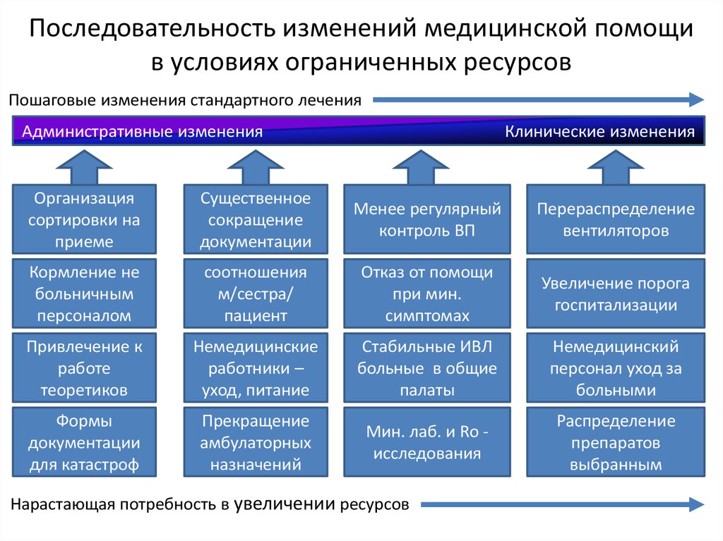 Последовательность изменений