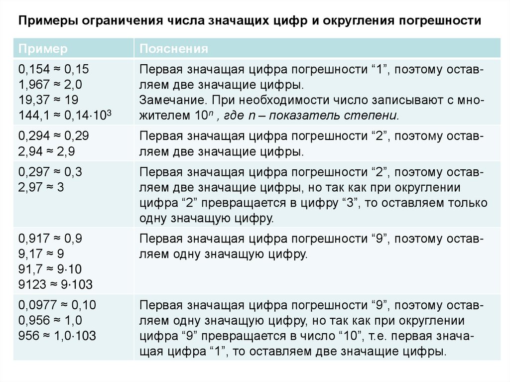 Ошибка округления. Первая значащая цифра погрешности. Как округлять погрешность.