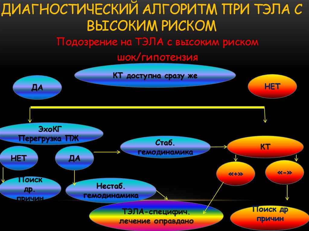 Факторы диагностики. Диагностический алгоритм при Тэла.