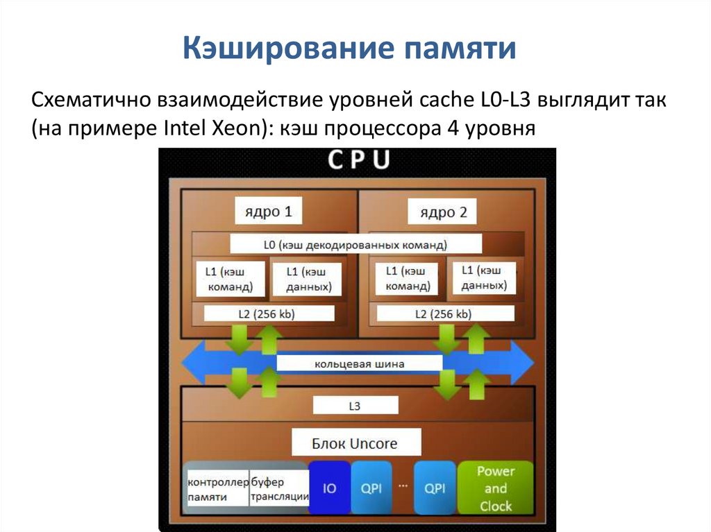 Кэширование. Кэширование данных. Принцип кэширования данных. Кэширование оперативной памяти.