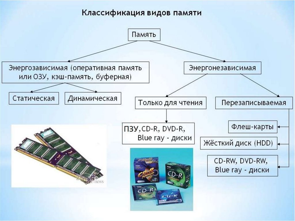 Память относится к. Внутренняя память энергозависимая. Виды энергозависимой памяти. Энергозависимая память компьютера. Классификация видов памяти.