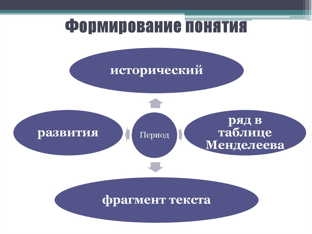 Процесс формирования понятий