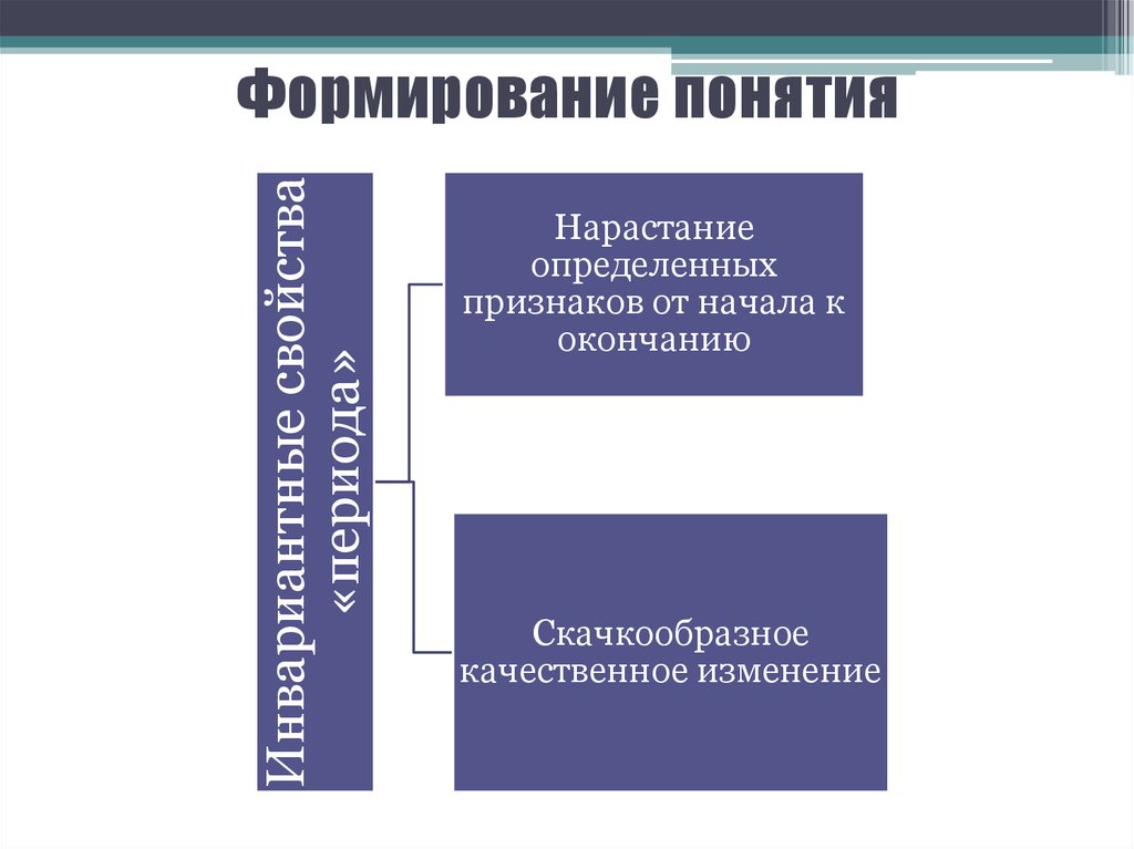 Формирование понятий. Пути формирования понятий. Процесс формирования понятия. Как сформировать понятие.