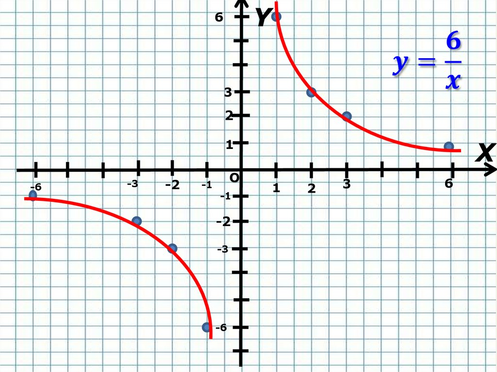 Функция y k. Y K X график функции. Функция y k/x k>0. Графики функций y k/x. Как построить график функции y k/x.