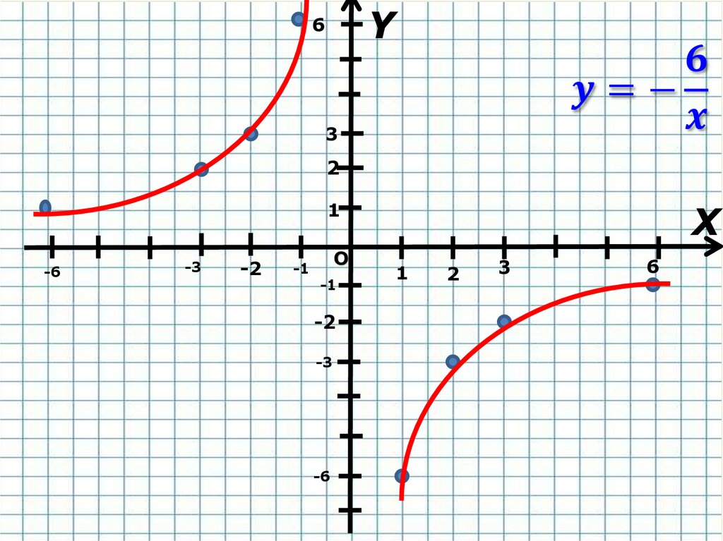 X 2 8 график. Y K X график функции. Функция y k/x и ее график 8 класс. Функция y k/x и ее график. Функция y 1/x.