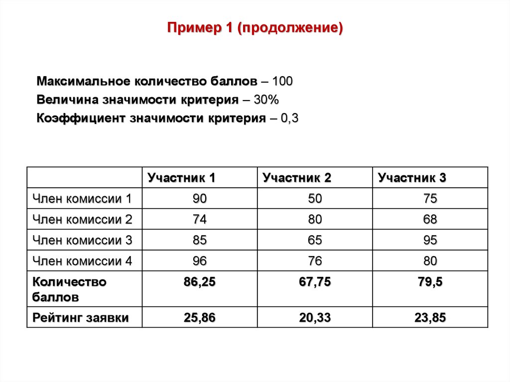 Максимальное количество баллов. Коэффициент значимости критерия оценки пример. Оценка по критериям по 44 ФЗ. Пример расчета критериев оценки заявок по конкурсу. Оценка заявок 44 ФЗ.