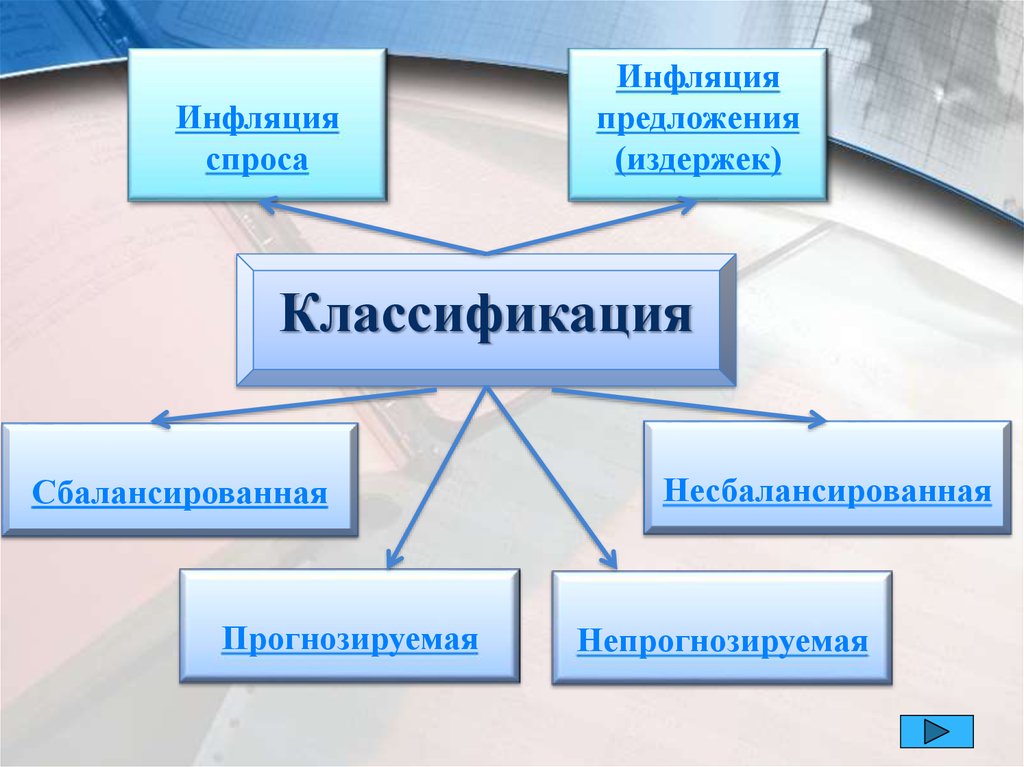 Три способа борьбы с инфляцией. Методы борьбы с инфляцией. Сбалансированная и несбалансированная инфляция. Классификация инфляции. Прогнозируемая и непрогнозируемая инфляция классификация.