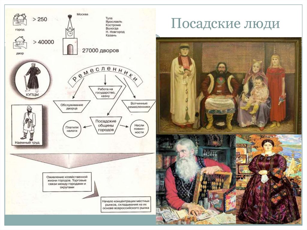 Повседневная жизнь посадского населения презентация