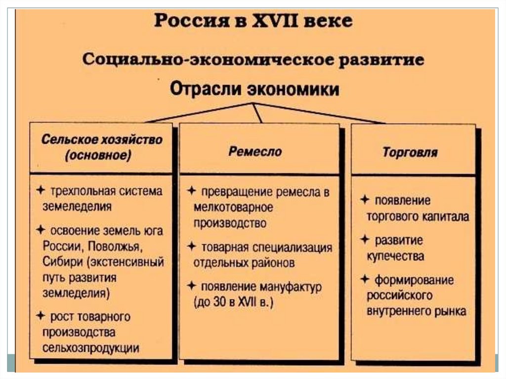 Восстановление и развитие экономики презентация