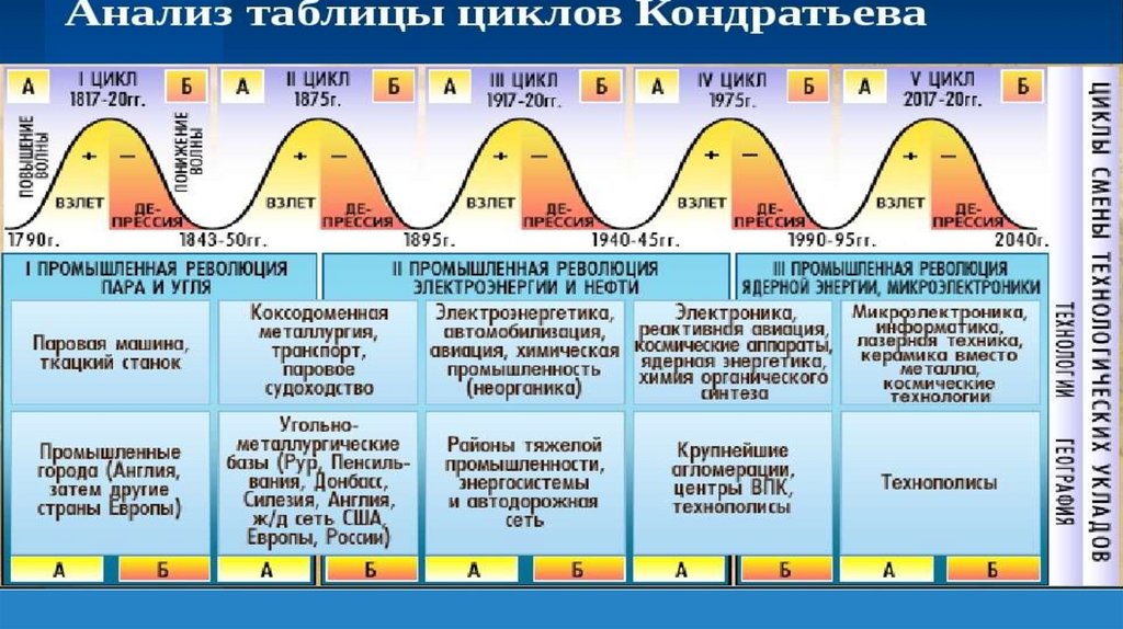 Уровни экономического цикла