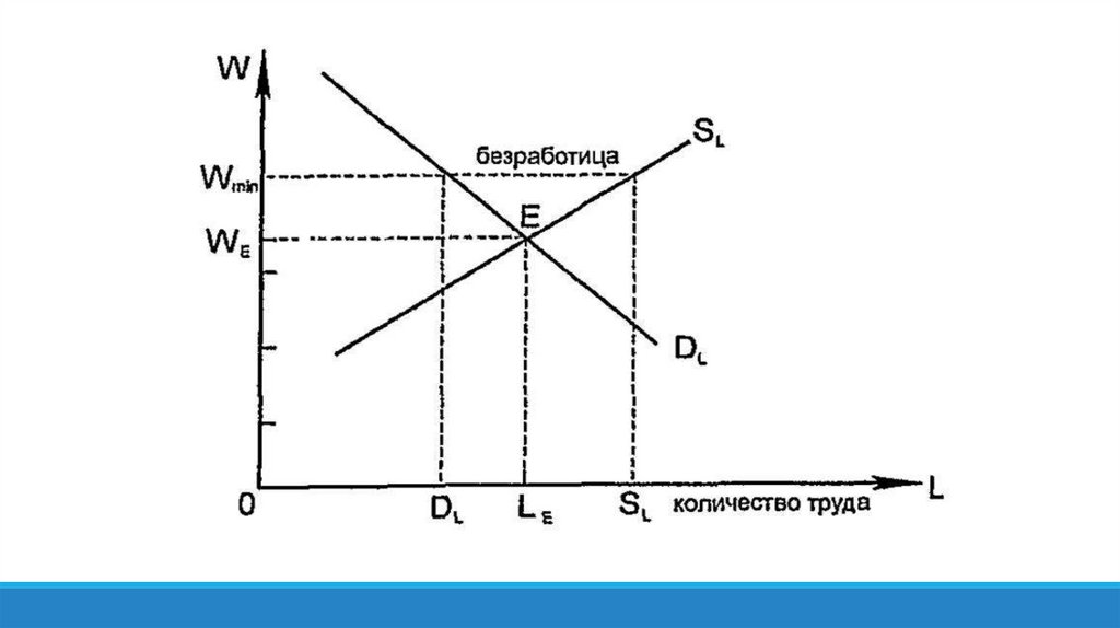 Цикл безработица