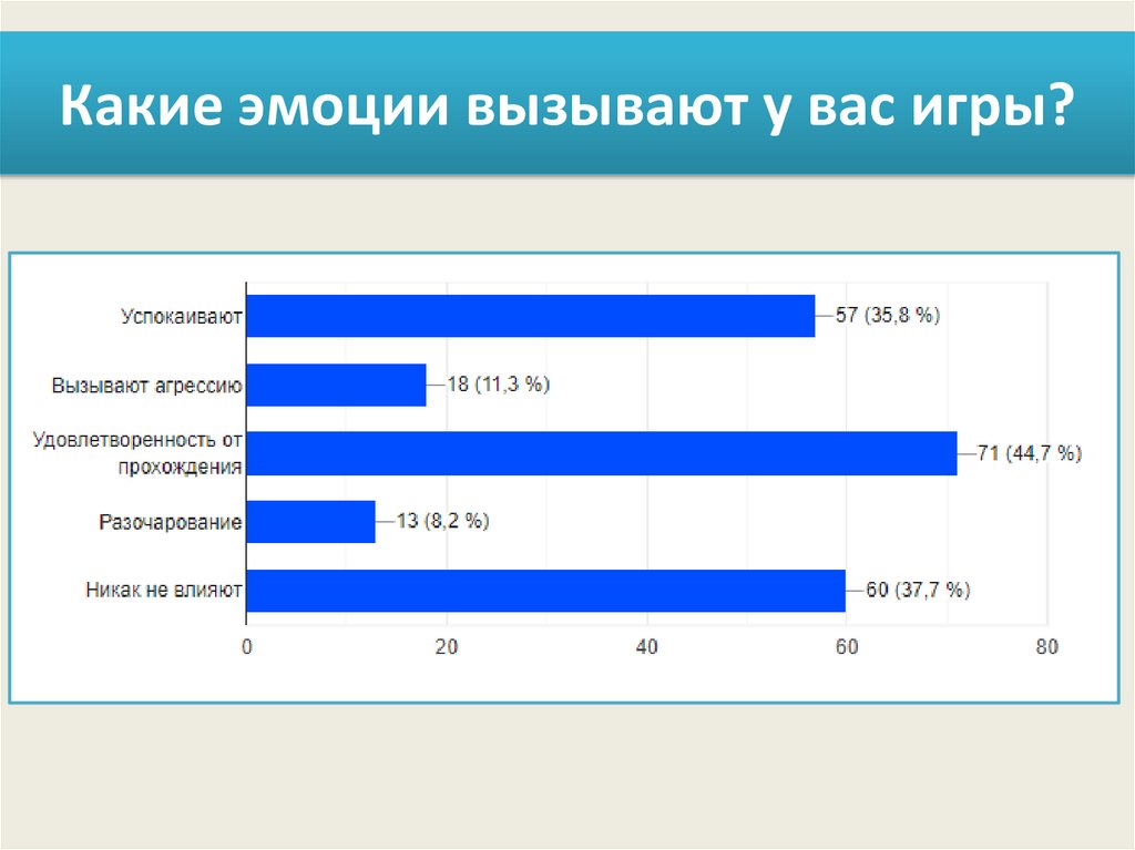 Влияние компьютерных игр на агрессивность подростков проект. Влияние компьютерных игр на подростков. Сколько подростков играют в компьютерные игры. Влияние компьютерных игр на подростка анкета\. Влияние компьютерных игр на подростков графики.