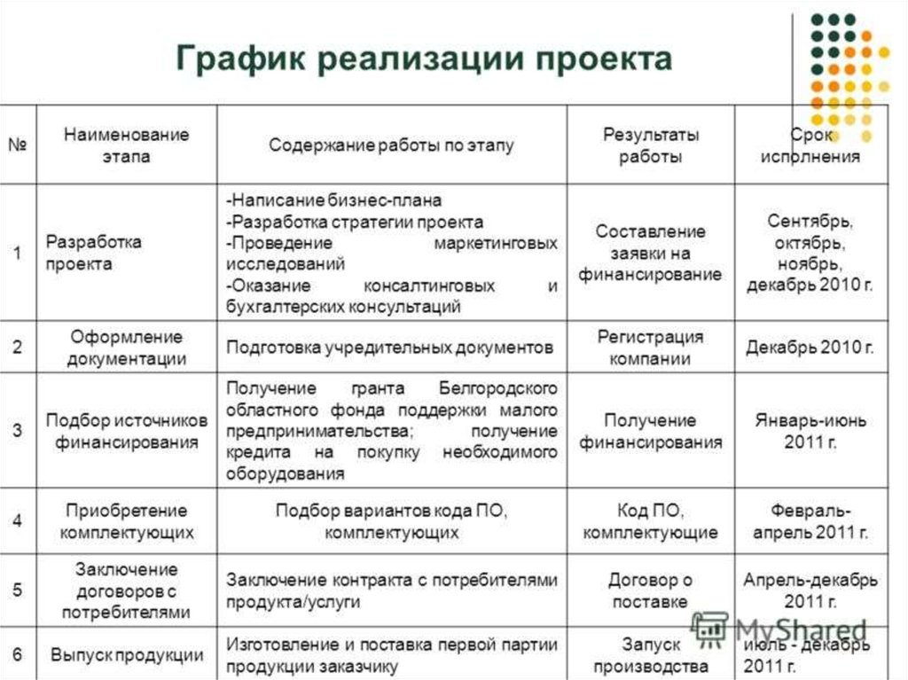 Детализированный план деятельности предприятия на ближайший период который охватывает