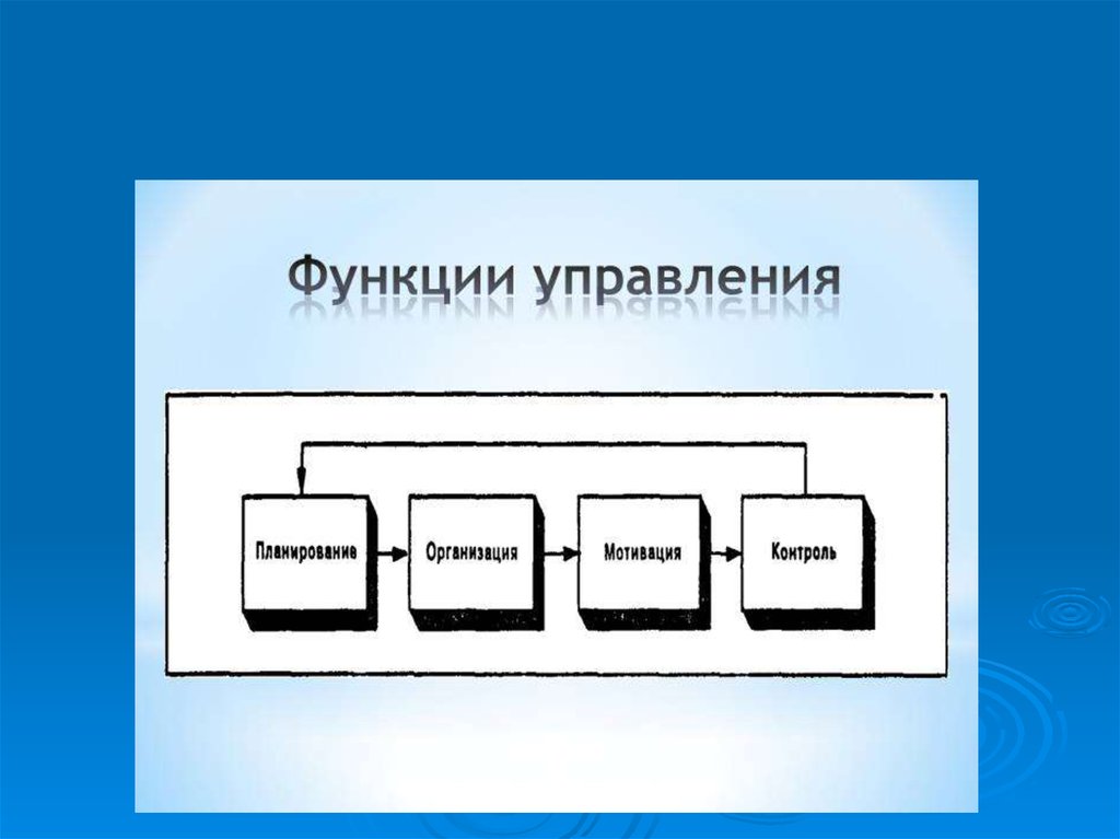 Расположен в управлении. Порядок функций менеджмента. Последовательность функций управления. Функции управления схема. Последовательно управленческие функции.