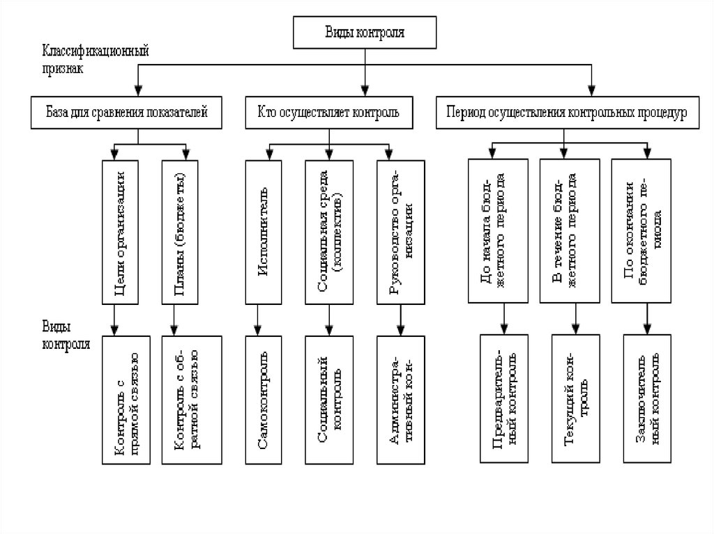 Период контроля. Социальный контроль классификационная схема.