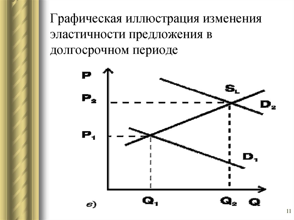 Рыночный дефицит. Графическая иллюстрацию эластичности предложения. Графическая иллюстрацию эластичности. В долгосрочном периоде предложение неэластично. Эластичность предложения в долгосрочном периоде.