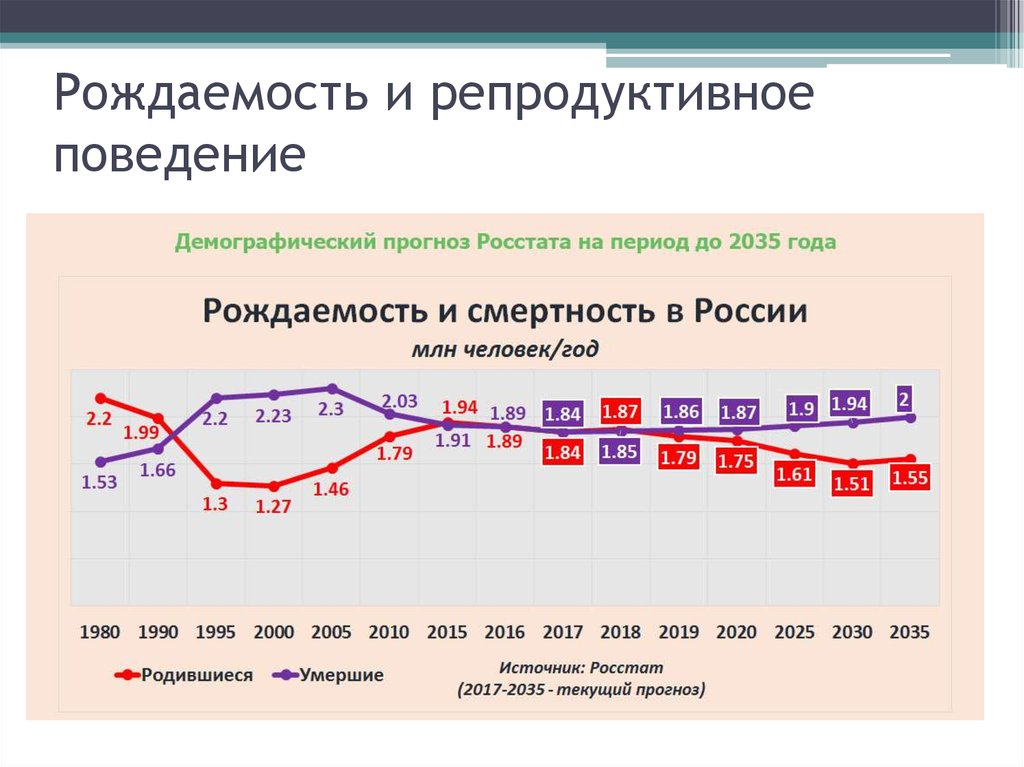 Рождаемость. Рождаемость и смертность в России. Рост смертности в России 2020. График рождаемости и смертности в России. Рождаемость за год график.