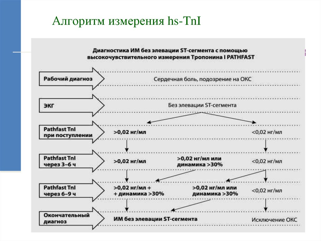 Алгоритм измерения