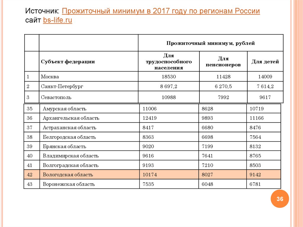 Прожиточный минимум оренбургская область на 2024 год