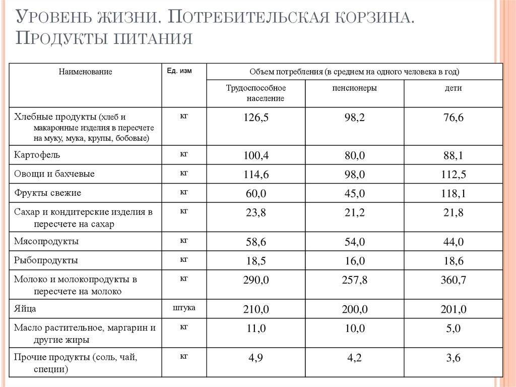 Минимальная продуктовая. Потребительская корзина таблица на месяц. Минимальная потребительская корзина 2020 года в России. Потребительская корзина в России 2022 таблица. Состав потребительской корзины таблица.