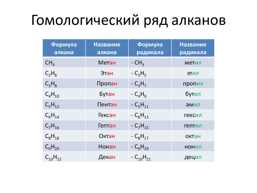 Гомологический ряд. Формула гомологического ряда алканов. Алканы Гомологический ряд и общая формула. Гомологический ряд алканов с1-с10. Гомологический ряд алканов таблица.