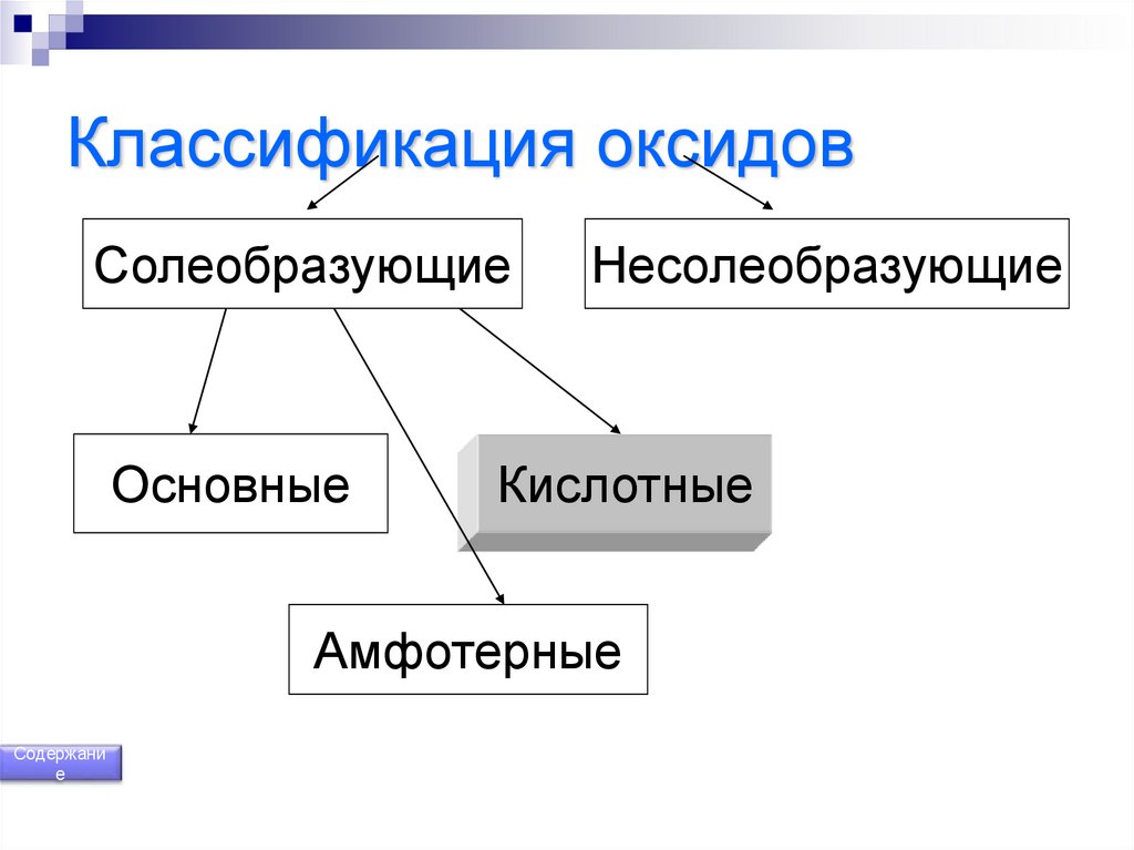 Заполните схему классификация оксидов