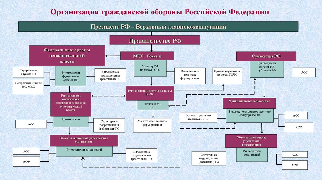 Организация го. Этапы формирования гражданской обороны. Организация гражданской обороны в РФ. Организация и структура гражданской обороны РФ. Схема организации структуры гражданской обороны предприятия.