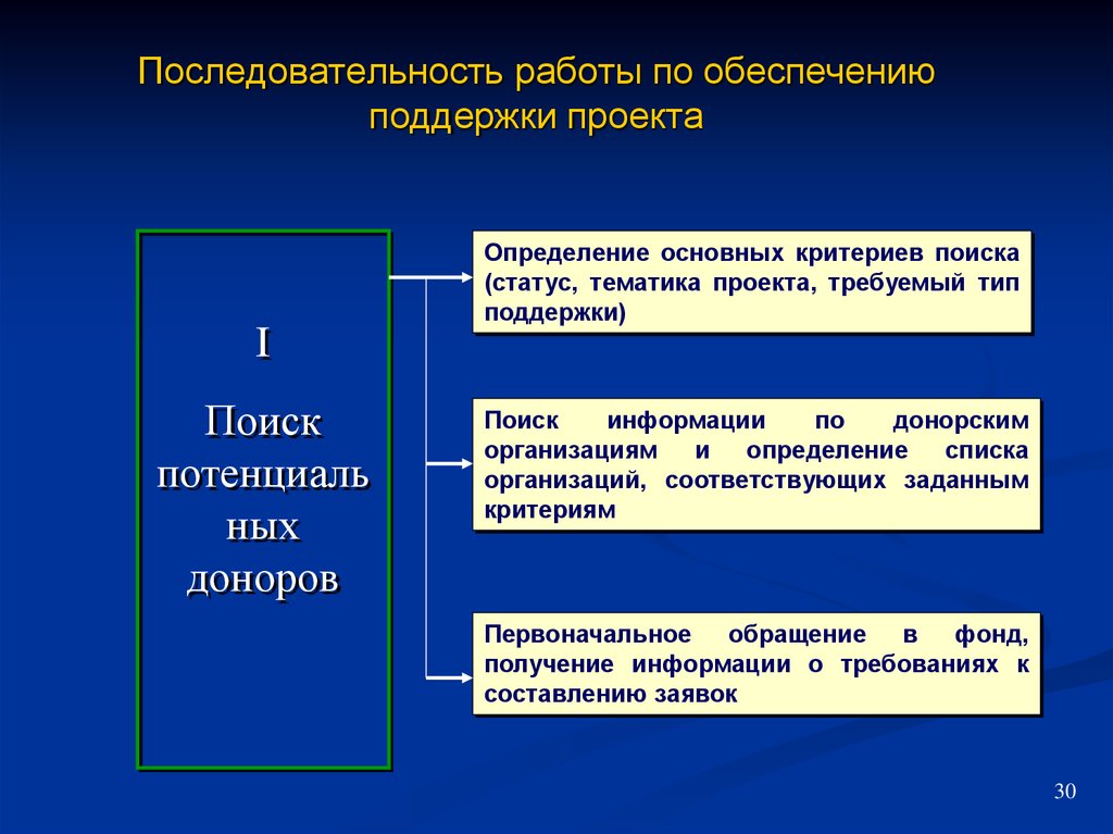 Виды поддержки проекта