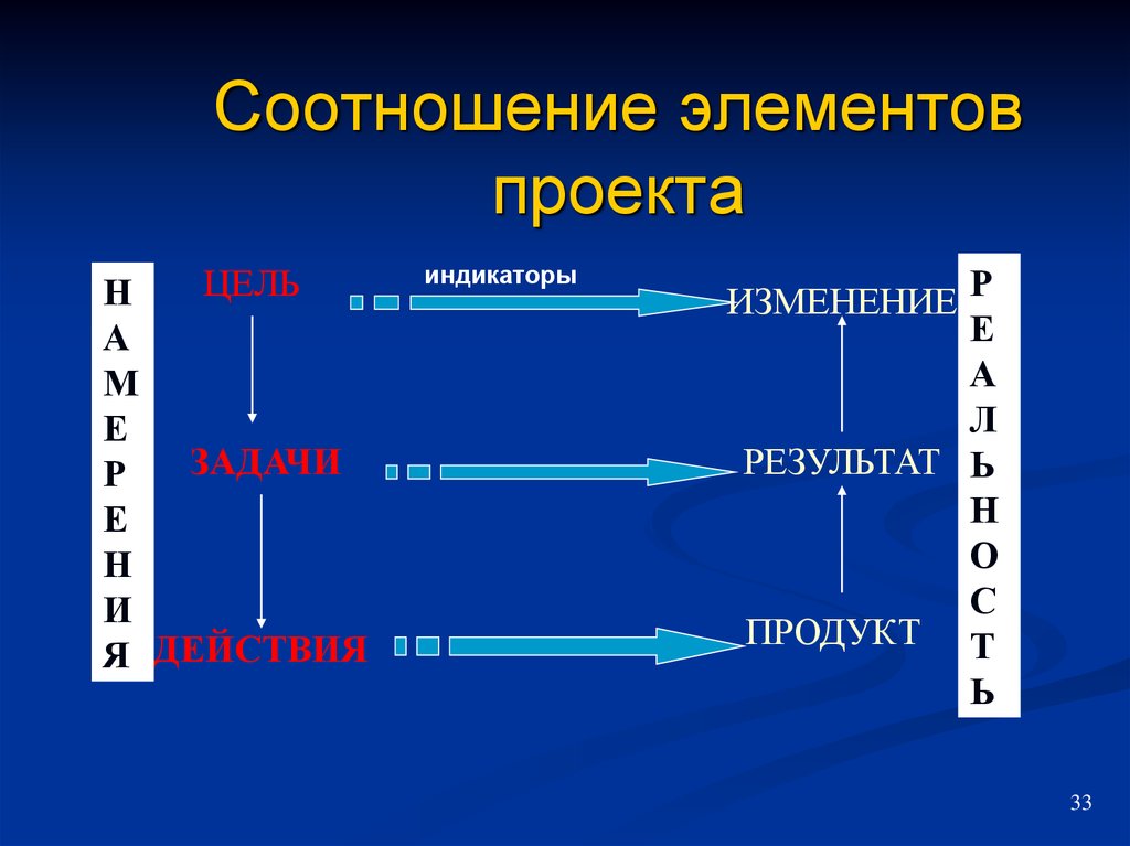 Взаимосвязь элементов. Соотношение элементов. Элементы проекта. Характеристика элементов проекта. Соотнеси элементы.