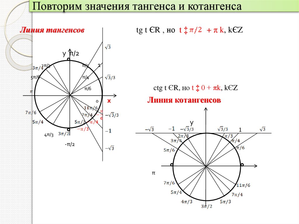 Знаки тангенса на окружности. Тригонометричский круг т. Тангенс на единичной окружности. Таблица синусов и косинусов тангенсов и котангенсов круг. Триг окружность тангенс.