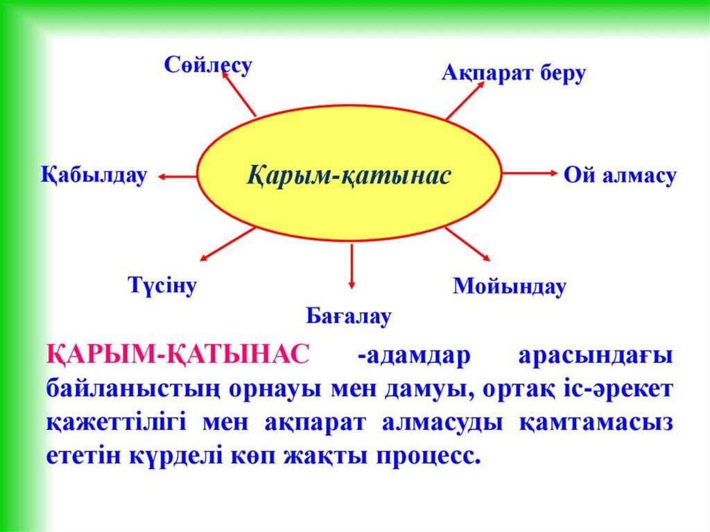 Қарым қатынас психологиясы. Қарым қатынас презентация. Баяндама презентация. Мәдениет түрлері презентация. Сөз мәдениеті дегеніміз не.