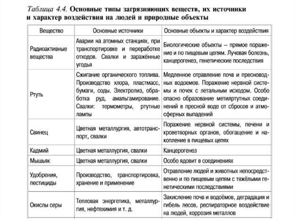 Природные объекты таблица. Основные загрязнители воздуха таблица. Основные виды загрязняющих веществ. Основные загрязнители атмосферы таблица. Основные загрязнители воздуха и их воздействие таблица.