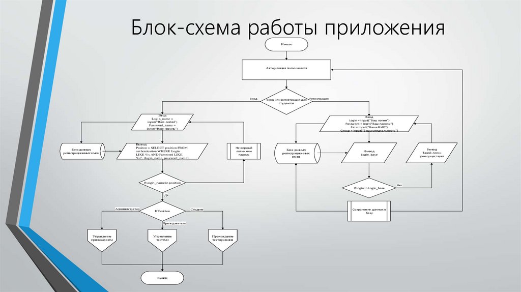 Проектирование клиентской части приложения, Разработка функционально - модульной