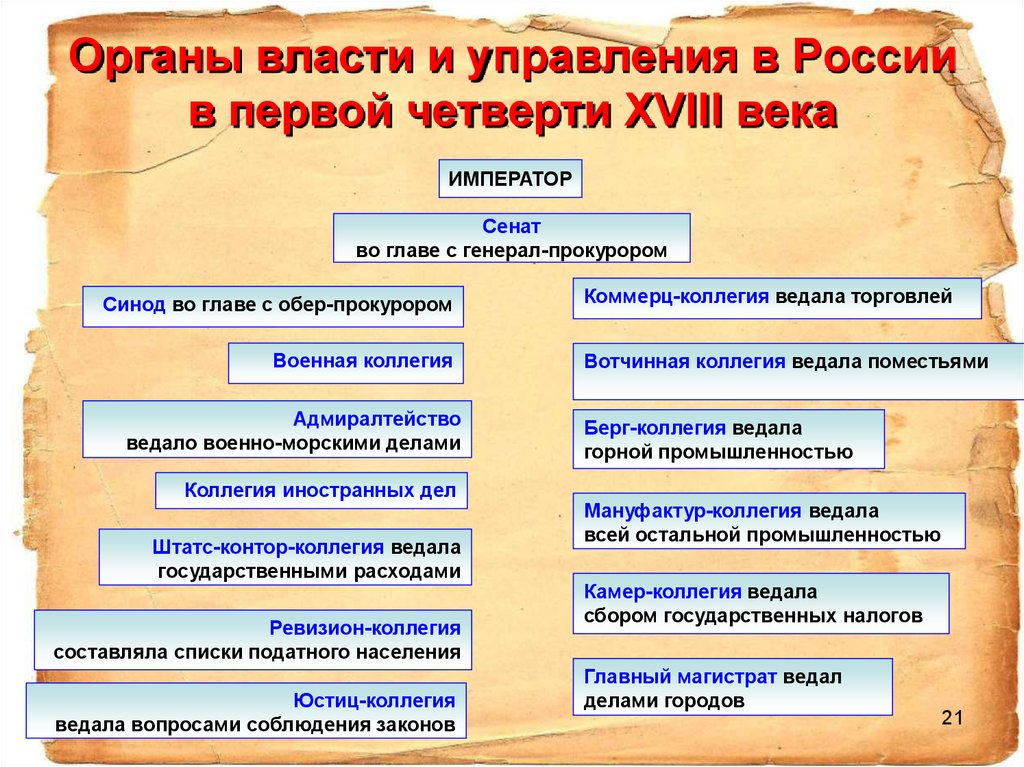 Органы власти и управления в России в первой четверти XVIII века