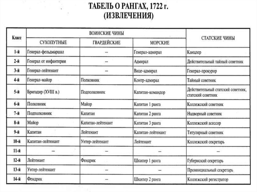 Табель о рангах проект