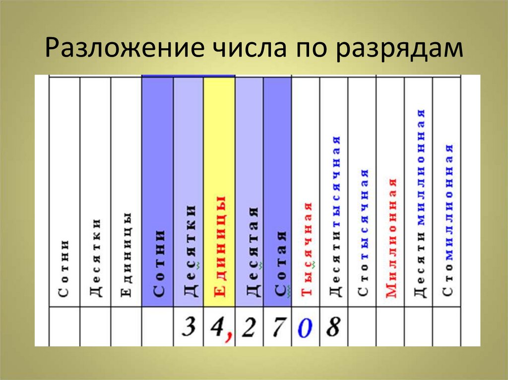 Какие есть классы чисел