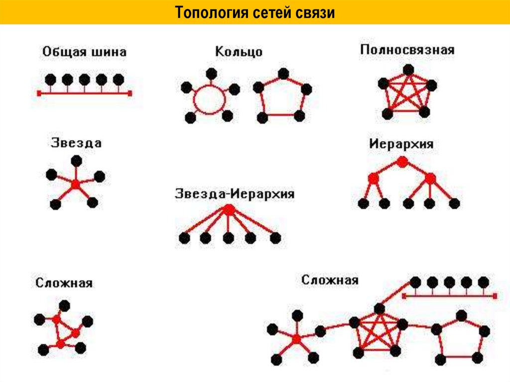 Связей это и есть основное. Топология сети (общая схема соединения компьютеров в локальные сети):. Типы топологий локальной сети. Топология сети (схемы минимум 5 соединений).