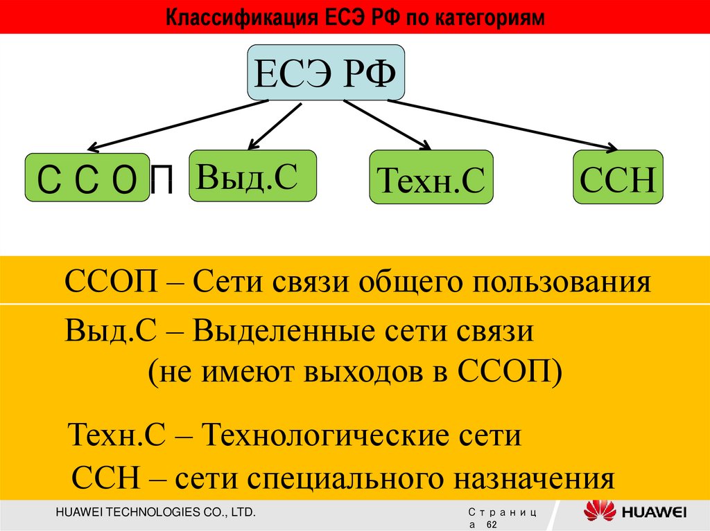 Классификация ЕСЭ РФ по категориям