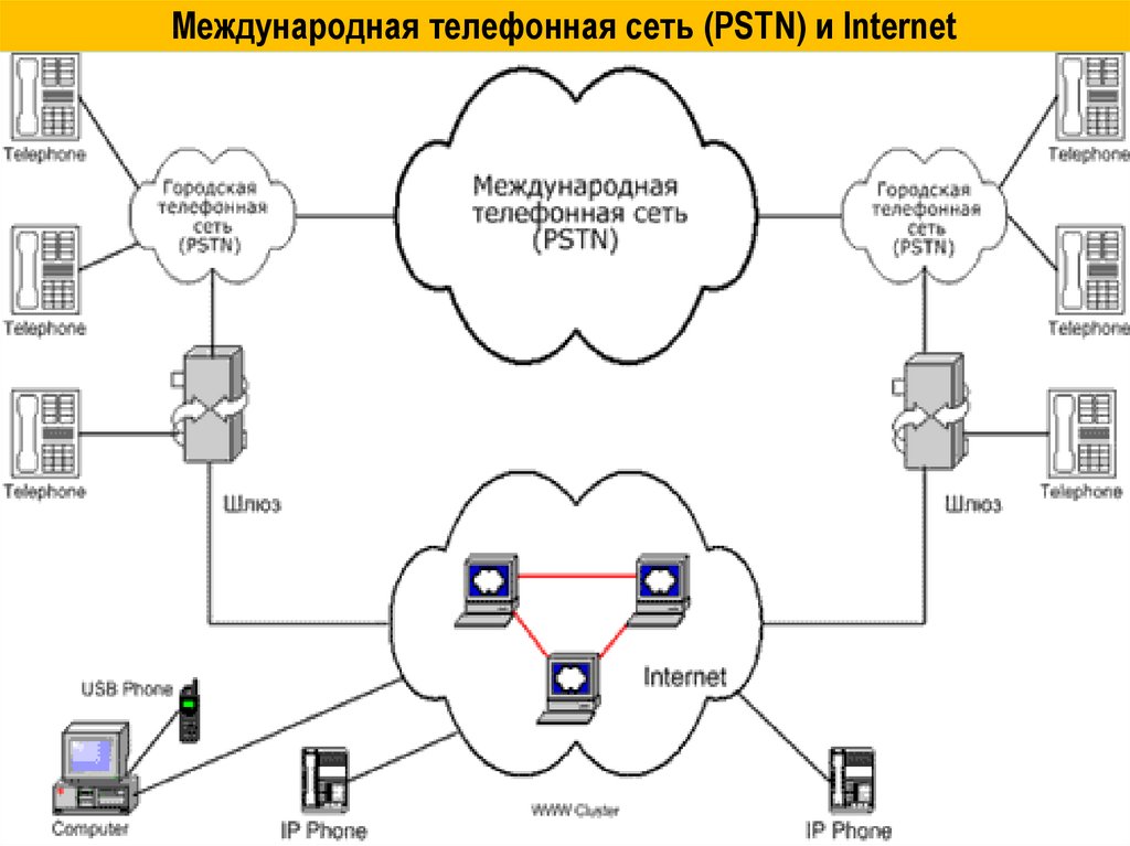 Международная телефонная сеть (PSTN) и Internet