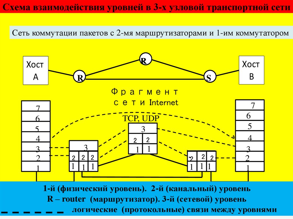 Схема взаимодействия уровней в 3-х узловой транспортной сети