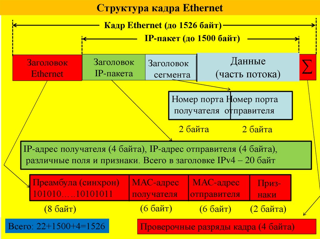 Структура кадра Ethernet
