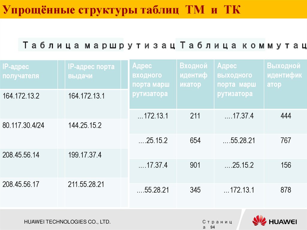 Упрощённые структуры таблиц ТМ и ТК