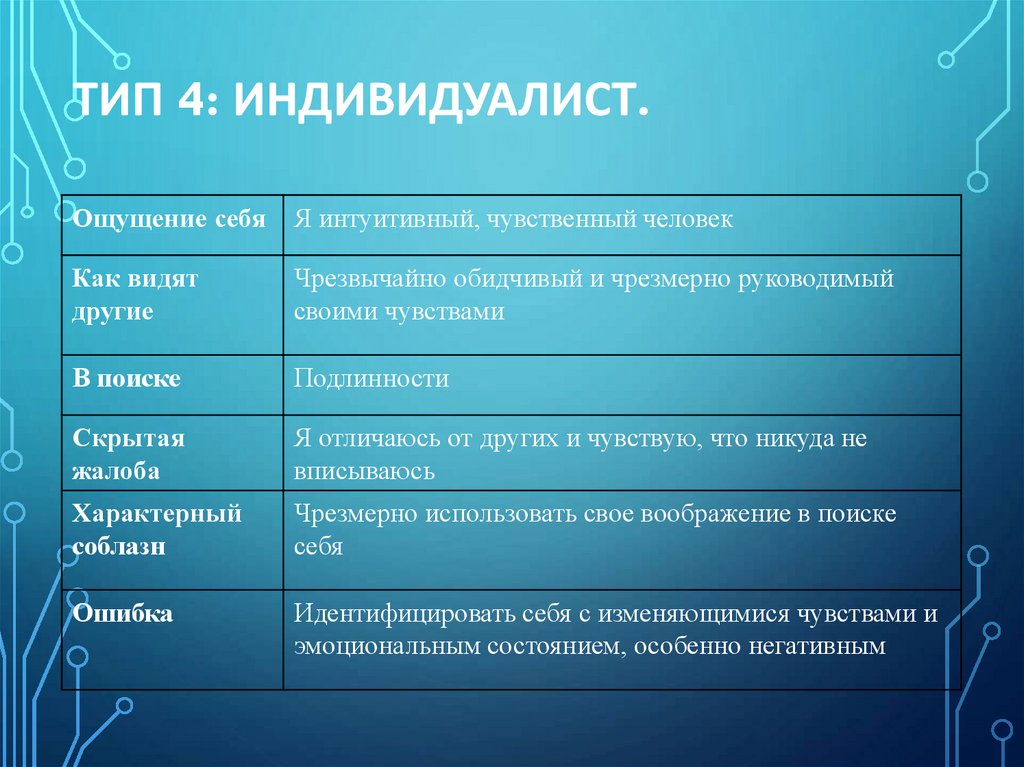 Четвертый тип. ИНДИВИДУАЛИСТ Тип личности. Тип 4 ИНДИВИДУАЛИСТ. Тип личности ИНДИВИДУАЛИСТ картинки. Типа людей ИНДИВИДУАЛИСТ.