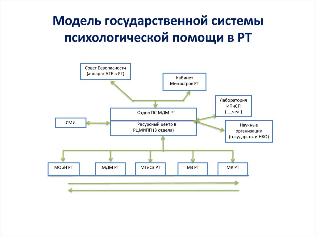 Модели государственных данных