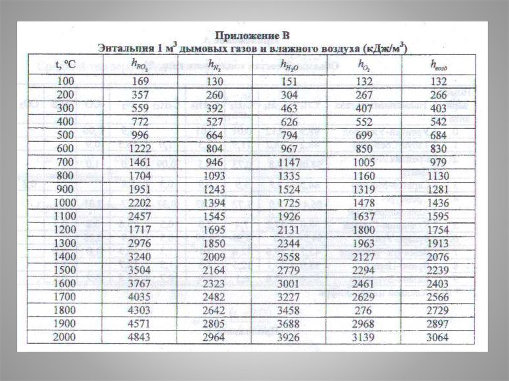 250 кдж кг. Энтальпия дымовых газов формула. Энтальпия дымовых газов таблица. Таблица теплосодержание газов при различных температурах. Энтальпия продуктов сгорания таблица.