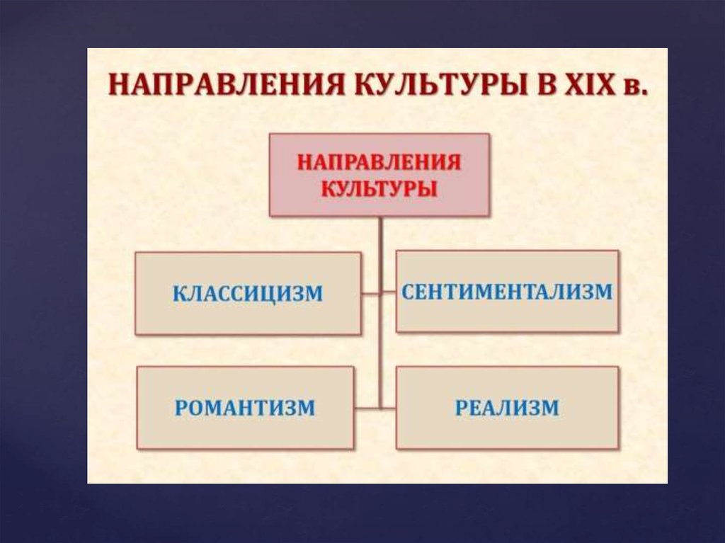 Признаки художественной культуры. Направления культуры. Направления культуры 19 века. Направления культуры в XIX В.. Направления в культуре России.