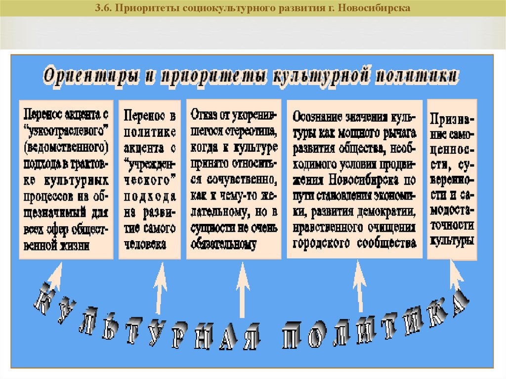 Социально культурное развитие это. Формирование социальной культуры. Роль культуры в развитии территорий.