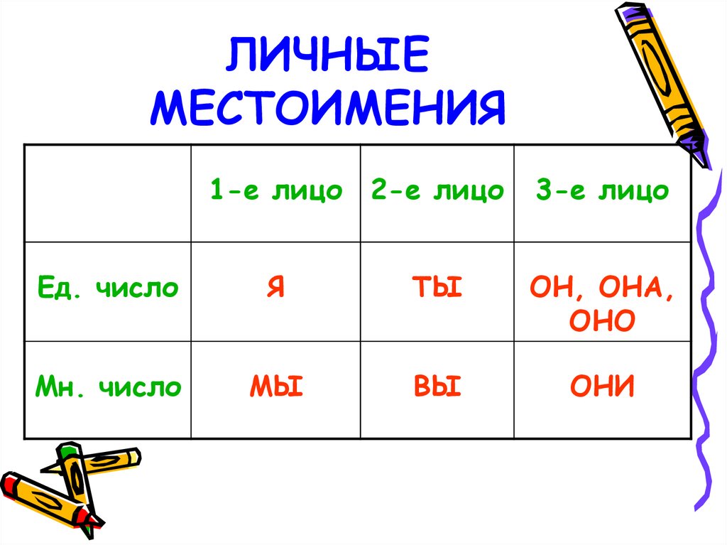 Что такое местоимение 2 класс конспект и презентация