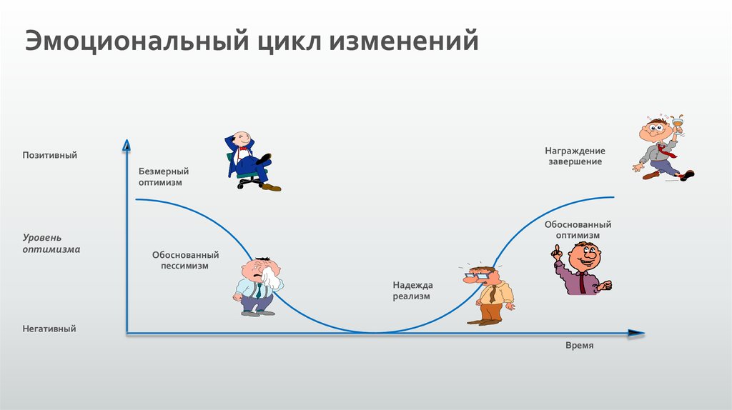 Изменился цикл